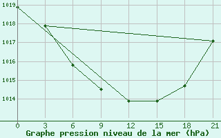 Courbe de la pression atmosphrique pour Rubcovsk