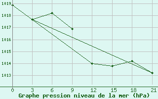 Courbe de la pression atmosphrique pour Mount Edgecombe