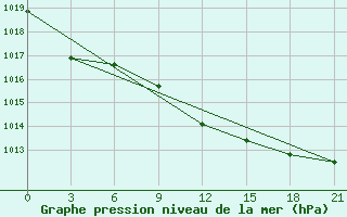 Courbe de la pression atmosphrique pour Kornesty