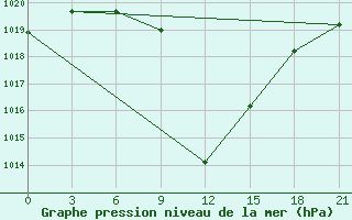 Courbe de la pression atmosphrique pour Aspindza