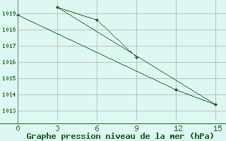 Courbe de la pression atmosphrique pour Kastoria Airport