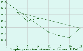 Courbe de la pression atmosphrique pour Arzew