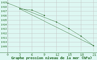 Courbe de la pression atmosphrique pour Klin