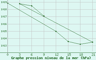 Courbe de la pression atmosphrique pour Tot