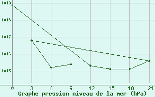 Courbe de la pression atmosphrique pour Kovda