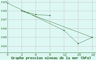 Courbe de la pression atmosphrique pour Motokhovo