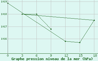 Courbe de la pression atmosphrique pour Vjaz