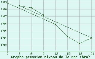 Courbe de la pression atmosphrique pour San Sebastian / Igueldo