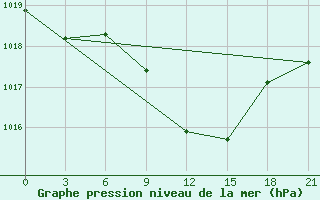 Courbe de la pression atmosphrique pour Velizh