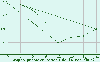 Courbe de la pression atmosphrique pour Polock