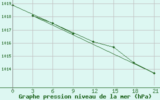 Courbe de la pression atmosphrique pour Nar