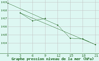 Courbe de la pression atmosphrique pour Padany