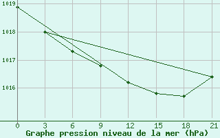 Courbe de la pression atmosphrique pour Padun