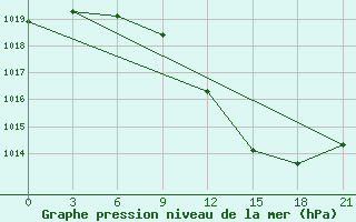 Courbe de la pression atmosphrique pour Osijek / Klisa