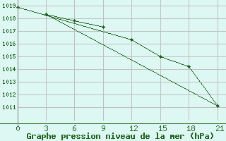 Courbe de la pression atmosphrique pour Carsamba Samsun