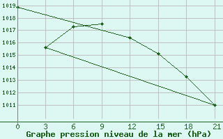 Courbe de la pression atmosphrique pour Orel