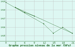 Courbe de la pression atmosphrique pour Malojaroslavec