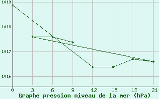 Courbe de la pression atmosphrique pour L