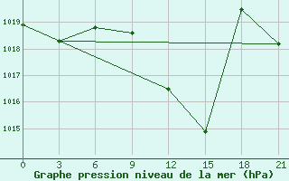 Courbe de la pression atmosphrique pour Klin