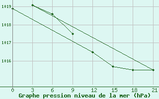 Courbe de la pression atmosphrique pour Jarensk