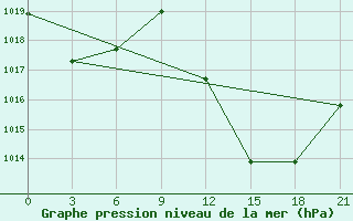 Courbe de la pression atmosphrique pour In Salah