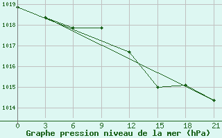 Courbe de la pression atmosphrique pour Ohony