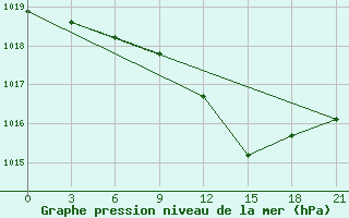 Courbe de la pression atmosphrique pour Svencionys