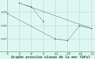 Courbe de la pression atmosphrique pour Usak Meydan