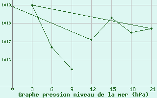 Courbe de la pression atmosphrique pour Chenzhou