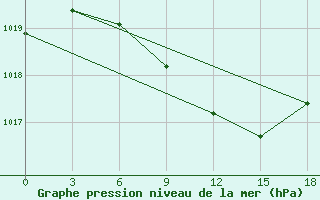 Courbe de la pression atmosphrique pour Simferopol