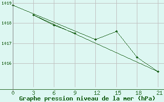 Courbe de la pression atmosphrique pour Dzhangala