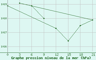 Courbe de la pression atmosphrique pour Uil