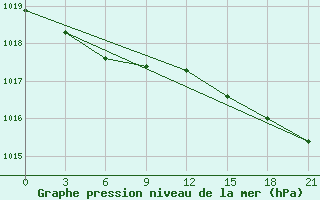 Courbe de la pression atmosphrique pour Pitlyar