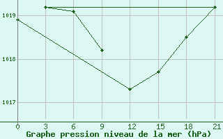 Courbe de la pression atmosphrique pour Musljumovo