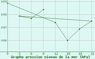 Courbe de la pression atmosphrique pour Lamia