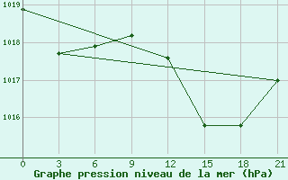 Courbe de la pression atmosphrique pour Montijo