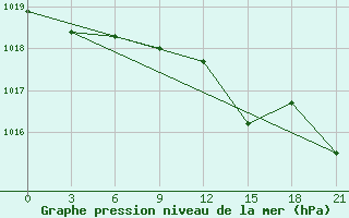 Courbe de la pression atmosphrique pour Lyntupy