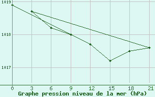 Courbe de la pression atmosphrique pour Valujki