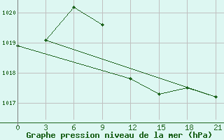 Courbe de la pression atmosphrique pour Iki-Burul