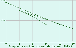 Courbe de la pression atmosphrique pour Ostaskov