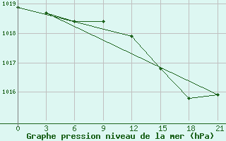 Courbe de la pression atmosphrique pour Stykkisholmur