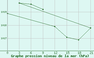 Courbe de la pression atmosphrique pour Chernivtsi