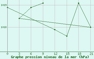 Courbe de la pression atmosphrique pour Usak Meydan