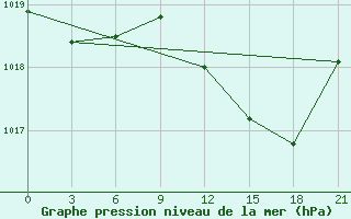 Courbe de la pression atmosphrique pour Montijo