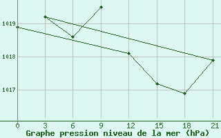 Courbe de la pression atmosphrique pour Kukes