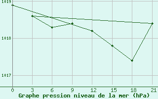 Courbe de la pression atmosphrique pour Vyborg