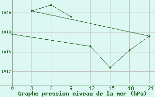 Courbe de la pression atmosphrique pour Roslavl