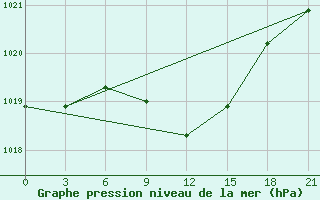 Courbe de la pression atmosphrique pour Livny