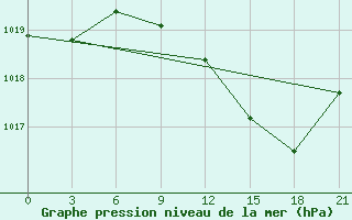 Courbe de la pression atmosphrique pour Milan (It)