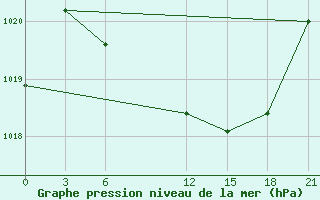 Courbe de la pression atmosphrique pour Sallum Plateau